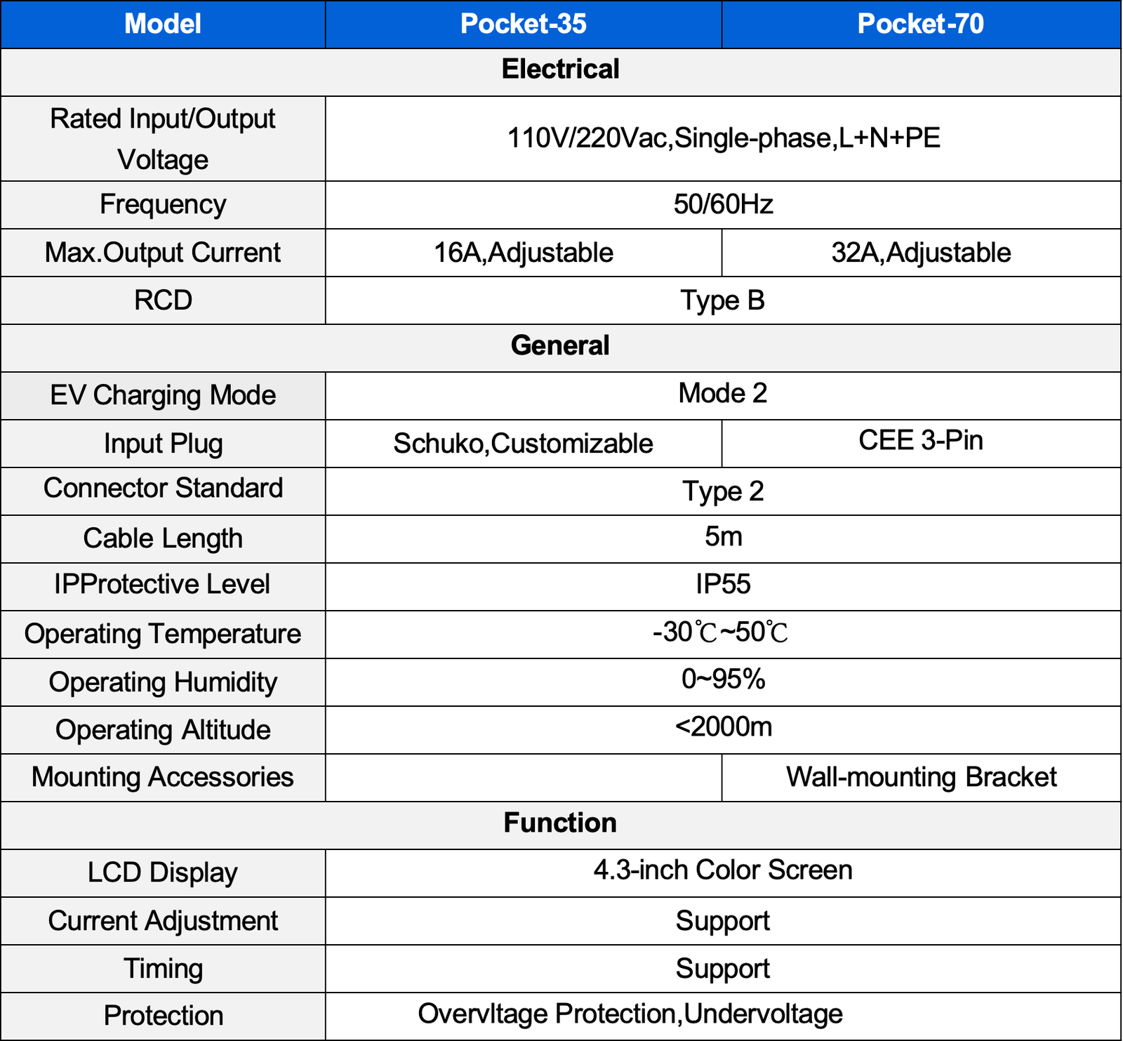 Product parameters